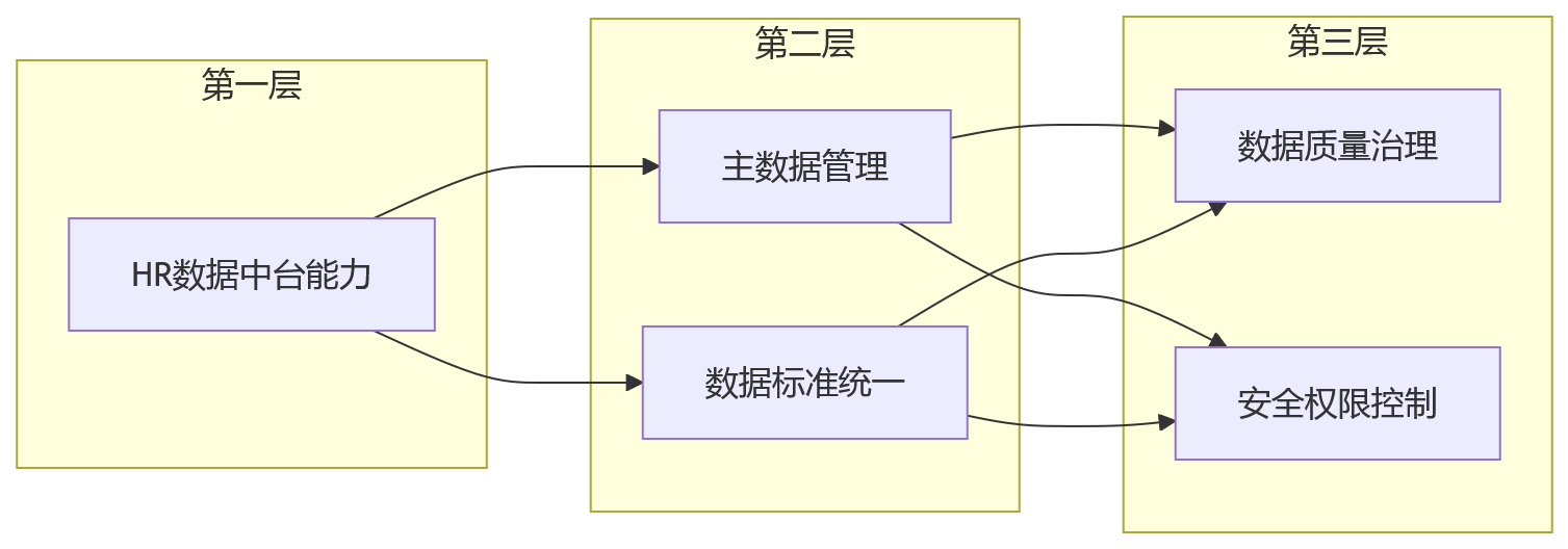 流程图 - 2026 HR数智化平台化架构评估关键问题清单