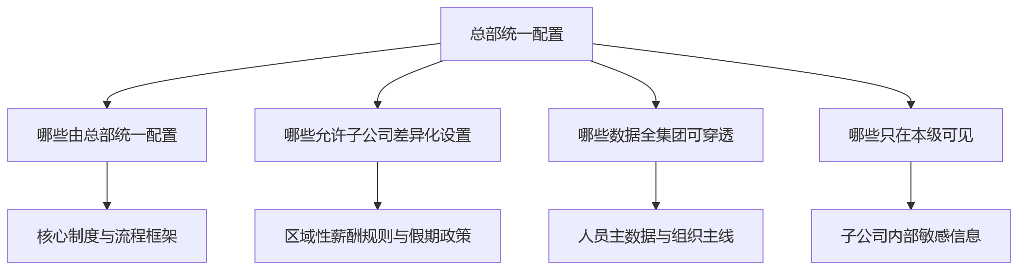 流程图 - 2026 HR数智化平台化架构评估关键问题清单