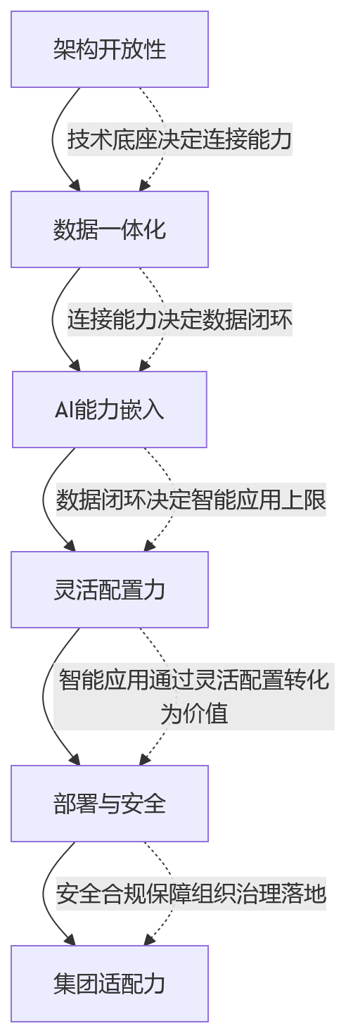 流程图 - 2026 HR数智化平台化架构评估关键问题清单