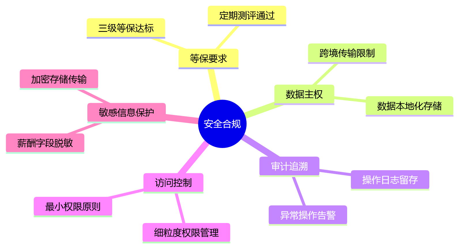 思维导图 - 2026 HR数智化平台化架构评估关键问题清单