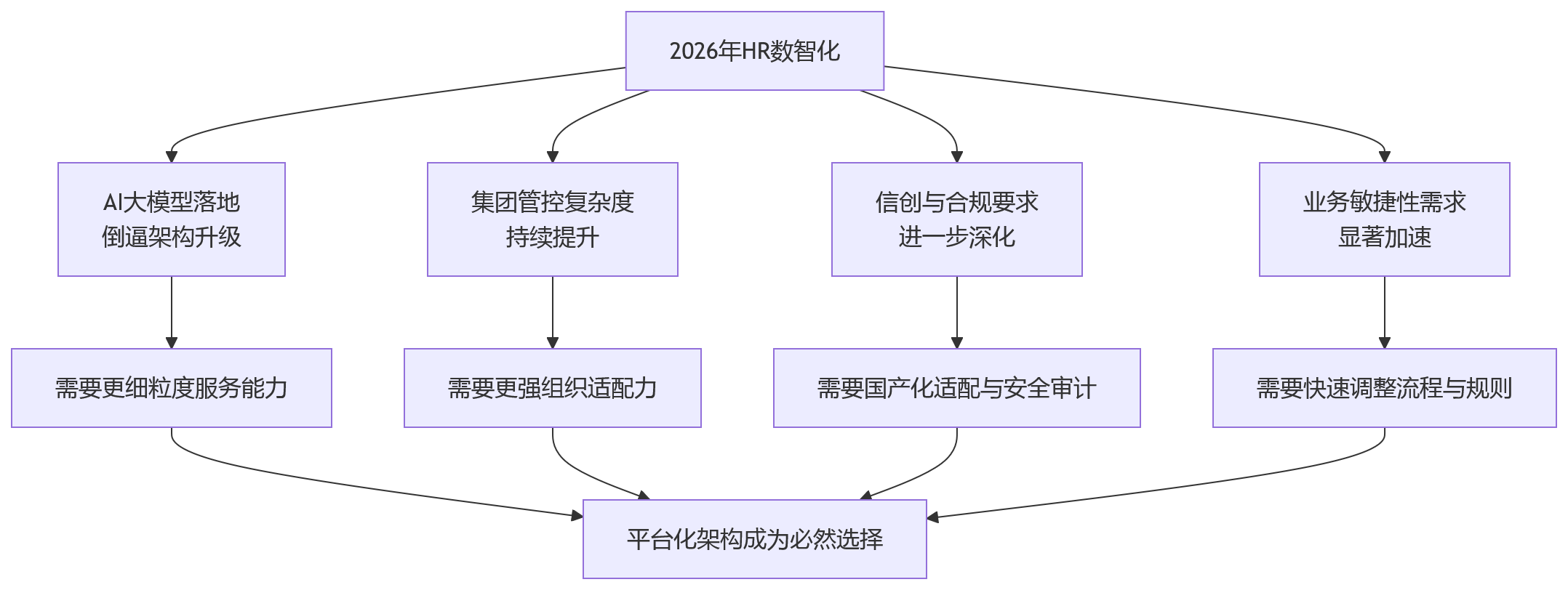 流程图 - 2026 HR数智化平台化架构评估关键问题清单