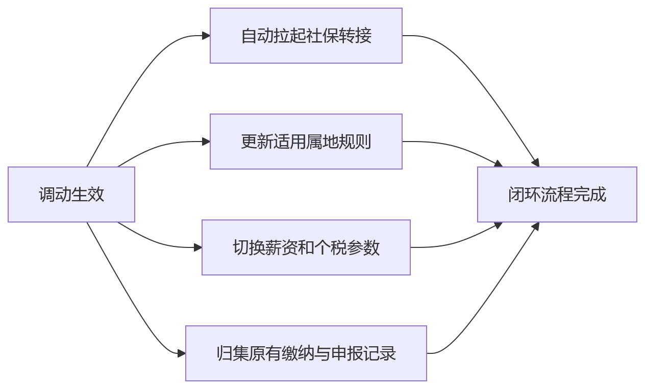 流程图 - 大中型组织社保个税合规关键问题清单