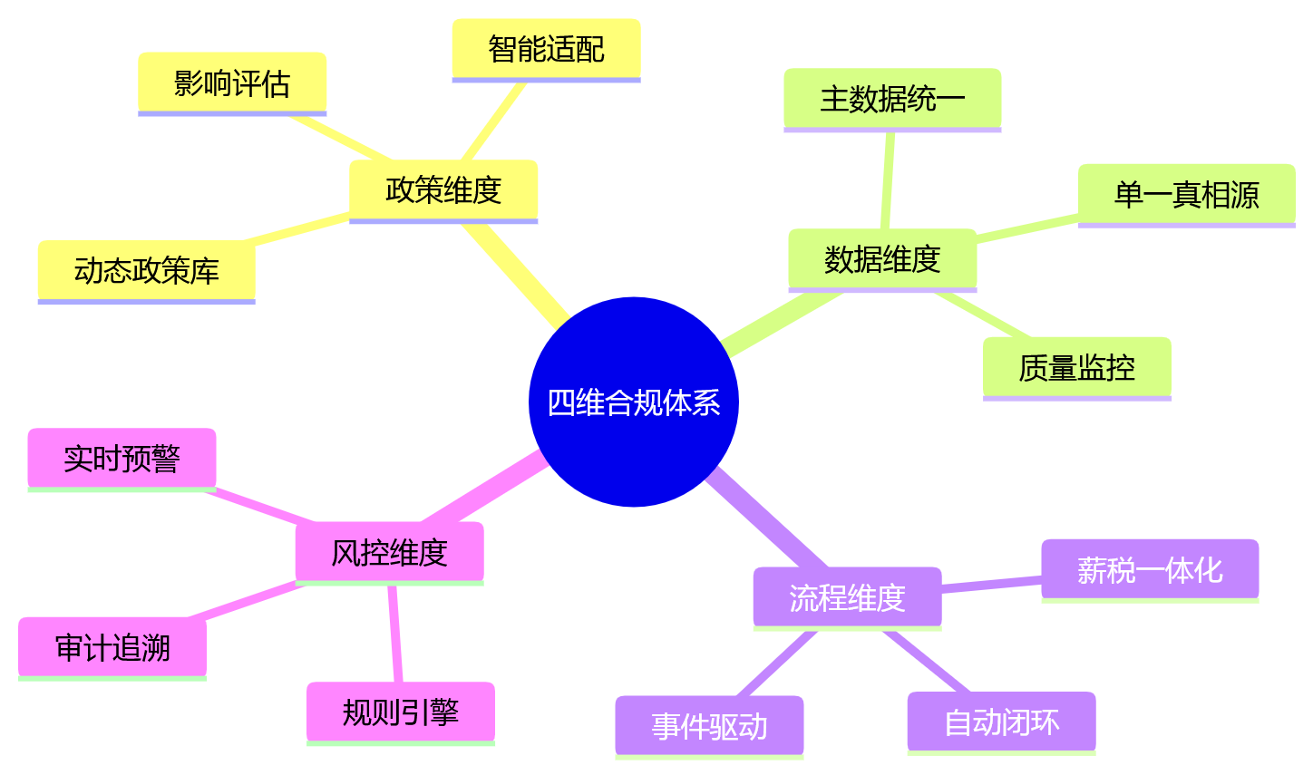 思维导图 - 大中型组织社保个税合规关键问题清单