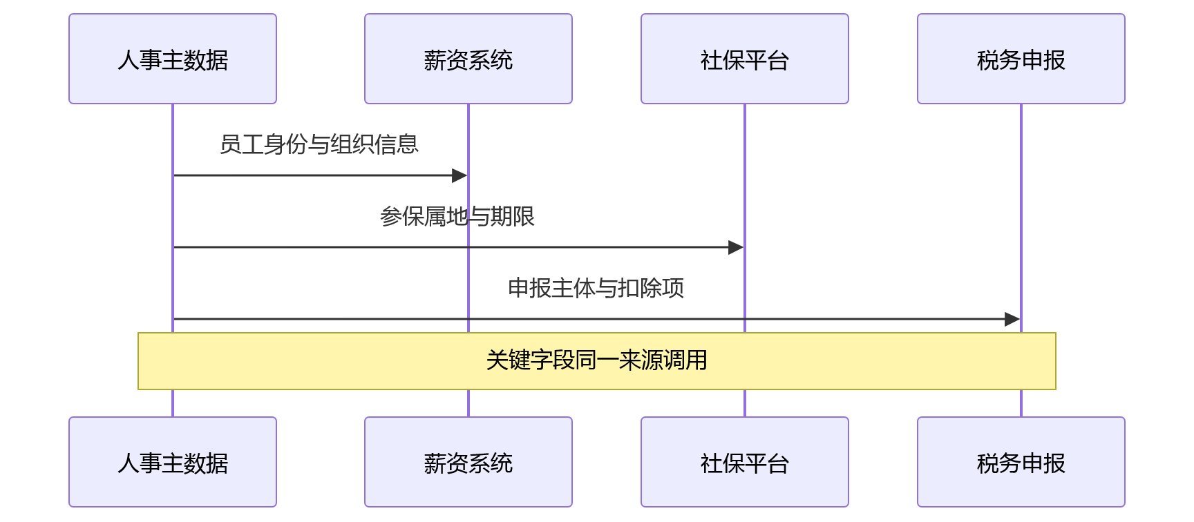 时序图 - 大中型组织社保个税合规关键问题清单