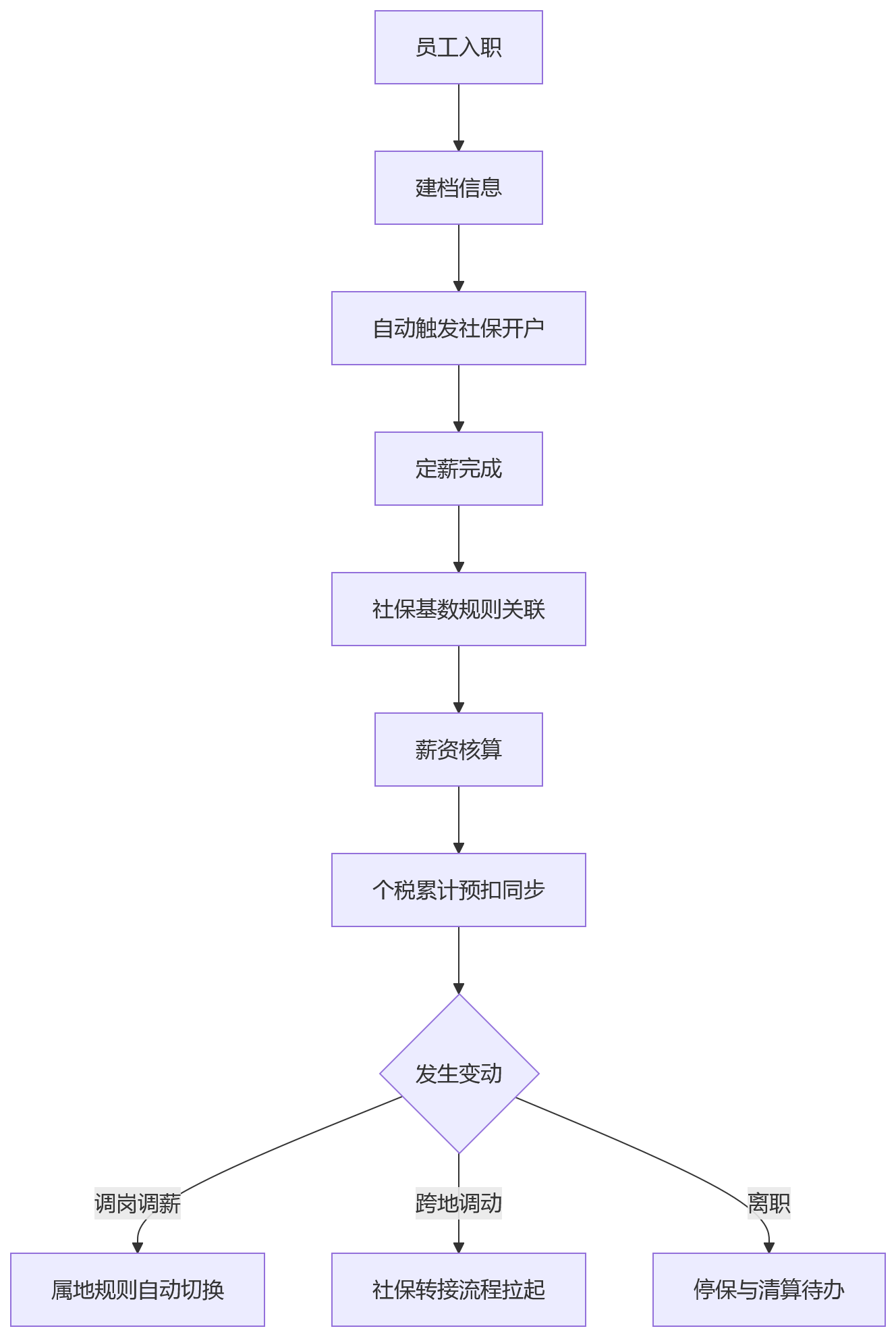 流程图 - 大中型组织社保个税合规关键问题清单