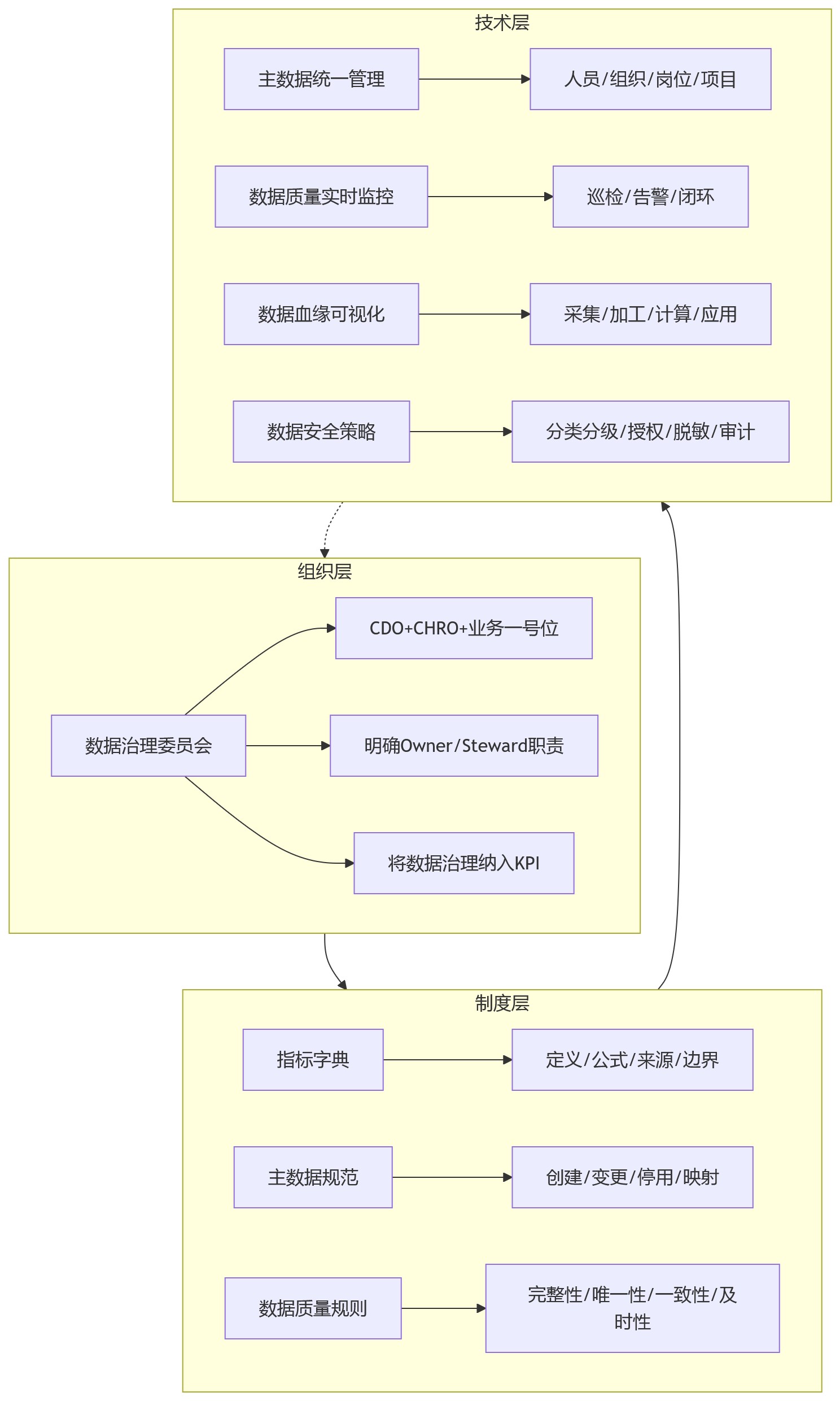 流程图 - 业人融合与数据治理关键问题清单:六大难题与落地框架