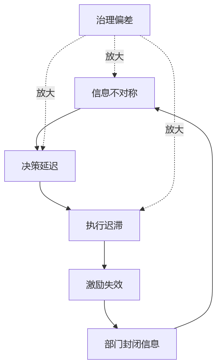 流程图 - 复杂组织下HR管理为何失灵?10大关键问题清单