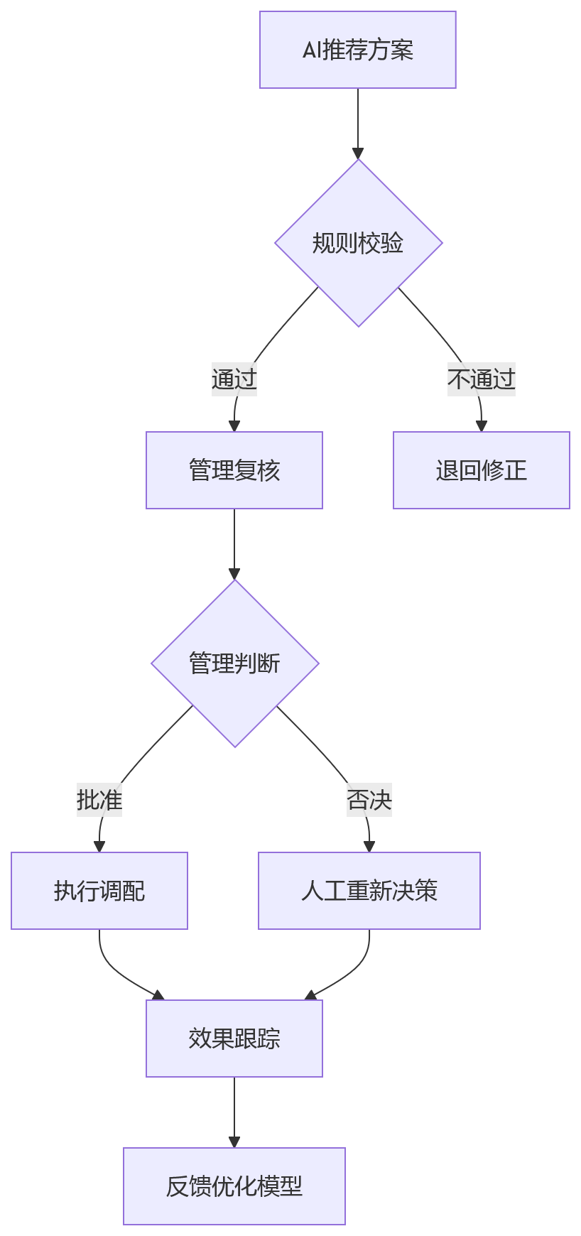 流程图 - 复杂组织下HR管理为何失灵?10大关键问题清单