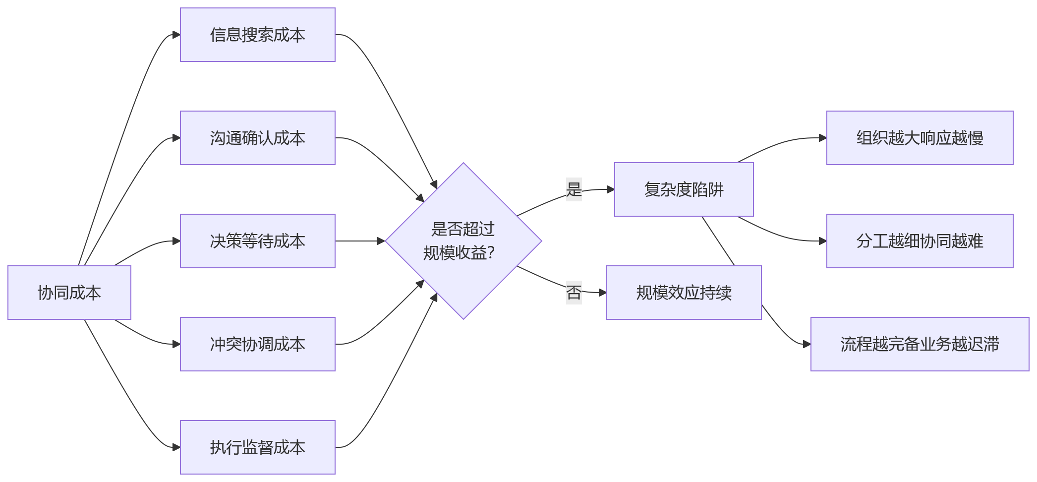 流程图 - 复杂组织下HR管理为何失灵?10大关键问题清单