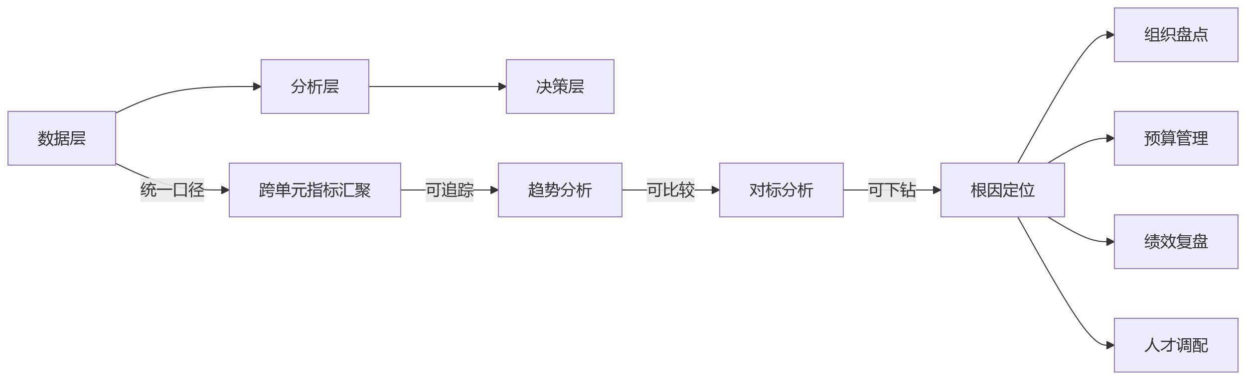 流程图 - 复杂组织下HR管理为何失灵?10大关键问题清单