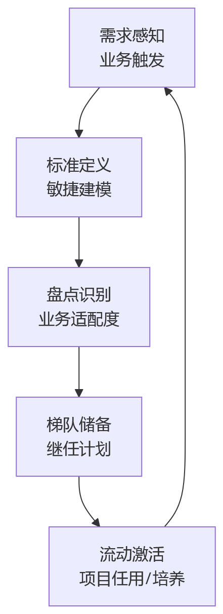 流程图 - 集团企业业人融合与业务驱动人才机制核心问题清单