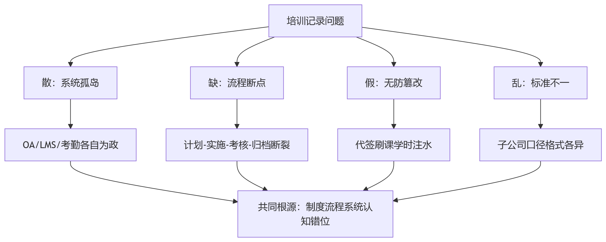流程图 - 2026年大型组织培训记录合规可追溯关键问题清单