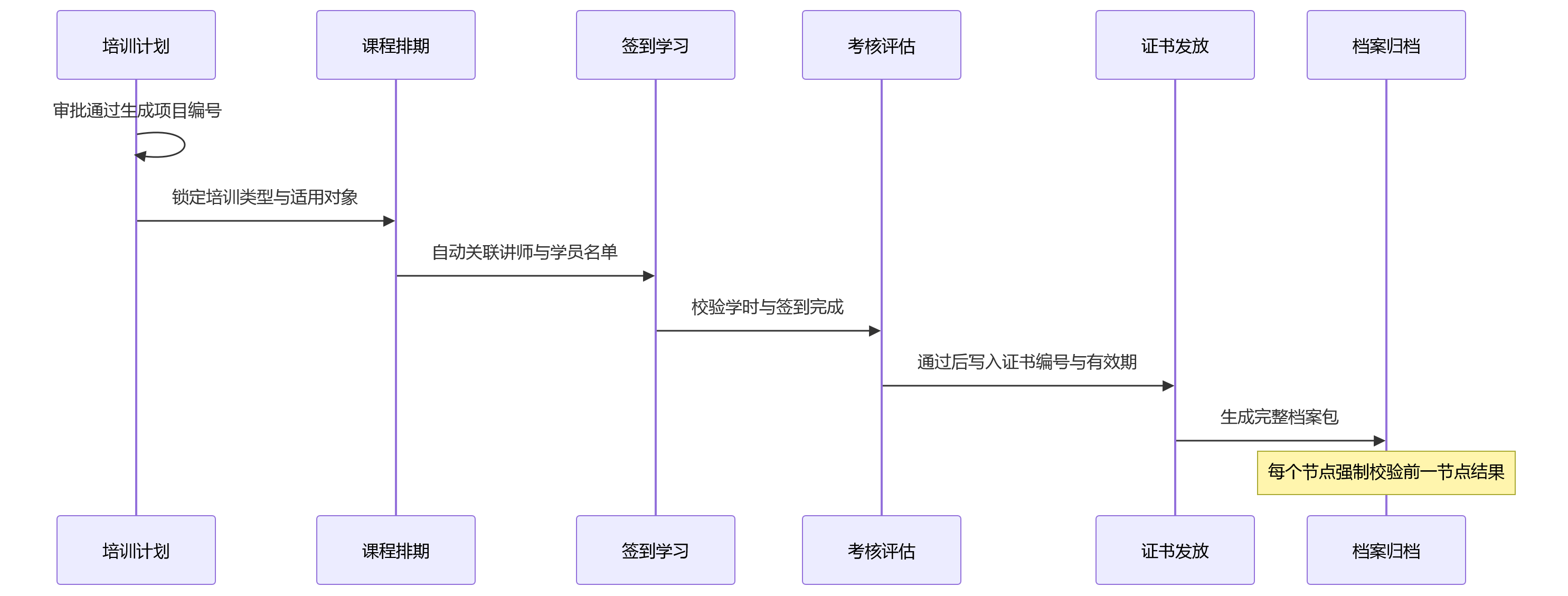 时序图 - 2026年大型组织培训记录合规可追溯关键问题清单