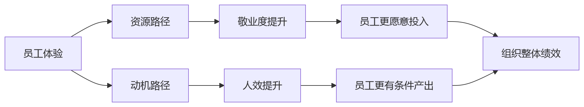 流程图 - 员工体验与敬业度人效平衡关键问题清单
