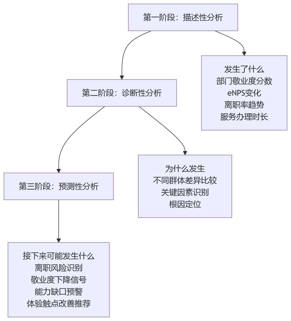 流程图 - 员工体验与敬业度人效平衡关键问题清单