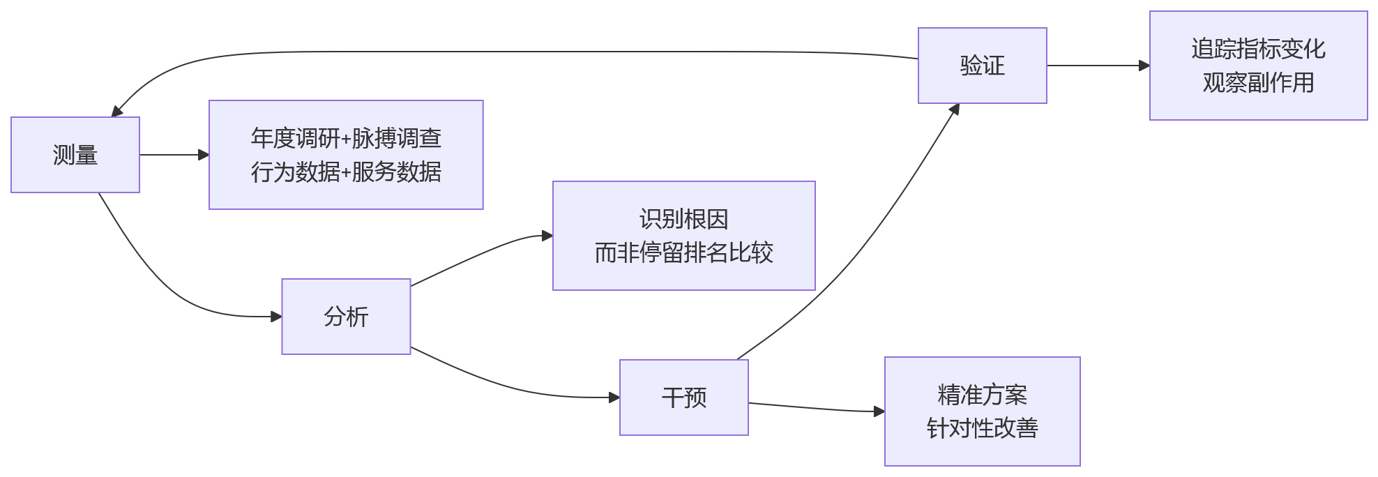 流程图 - 员工体验与敬业度人效平衡关键问题清单