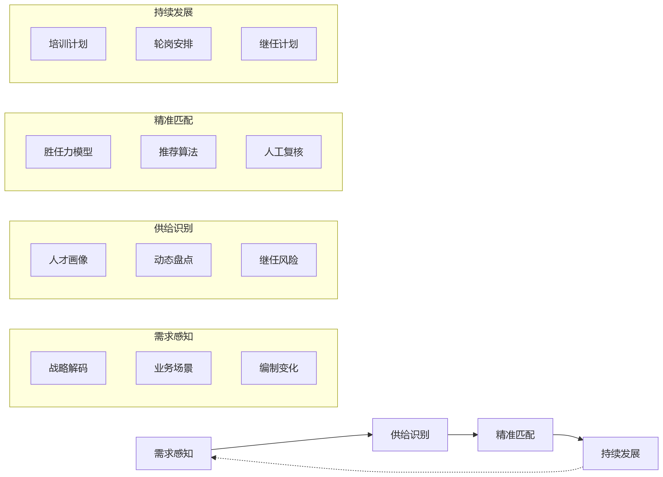 流程图 - 金融机构业人融合关键问题清单:HCM如何支撑组织效能与人才配置优化