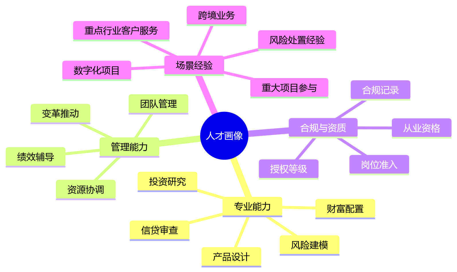思维导图 - 金融机构业人融合关键问题清单:HCM如何支撑组织效能与人才配置优化