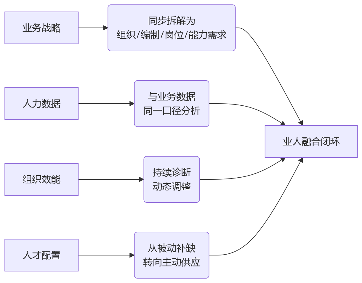 流程图 - 金融机构业人融合关键问题清单:HCM如何支撑组织效能与人才配置优化