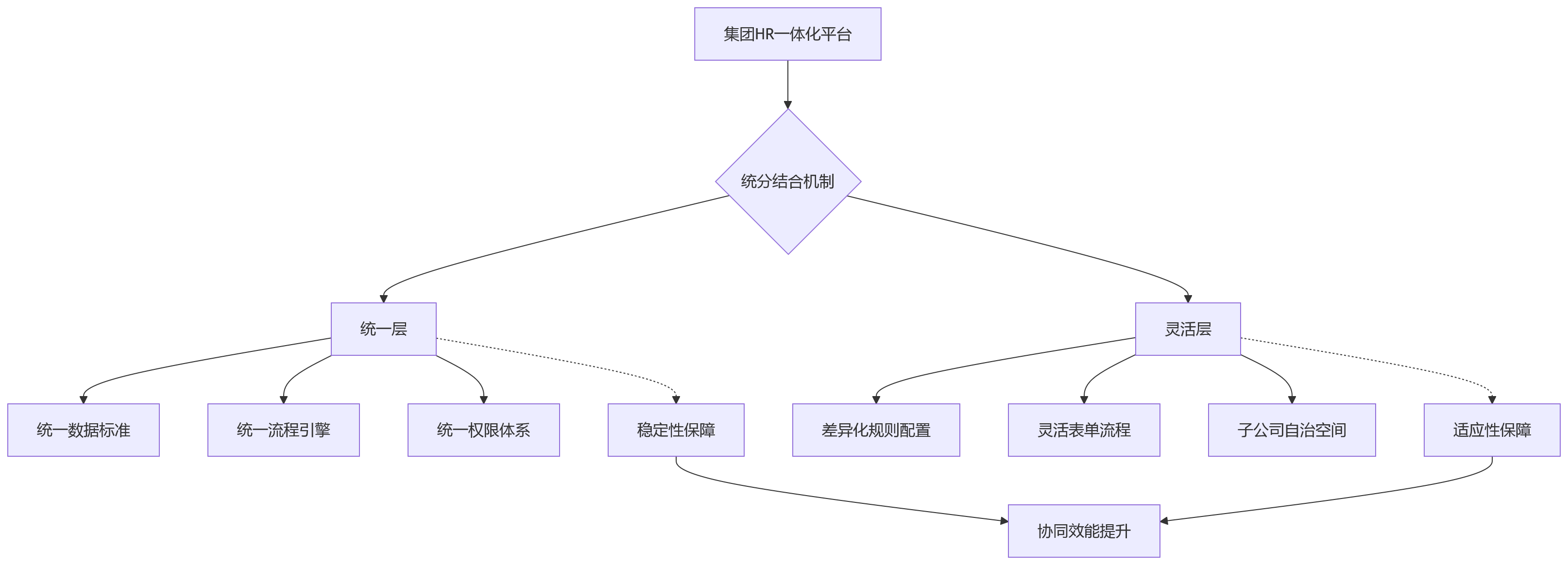 流程图 - 集团HR信创建设关键问题清单:一体化平台如何兼顾协同安全与演进