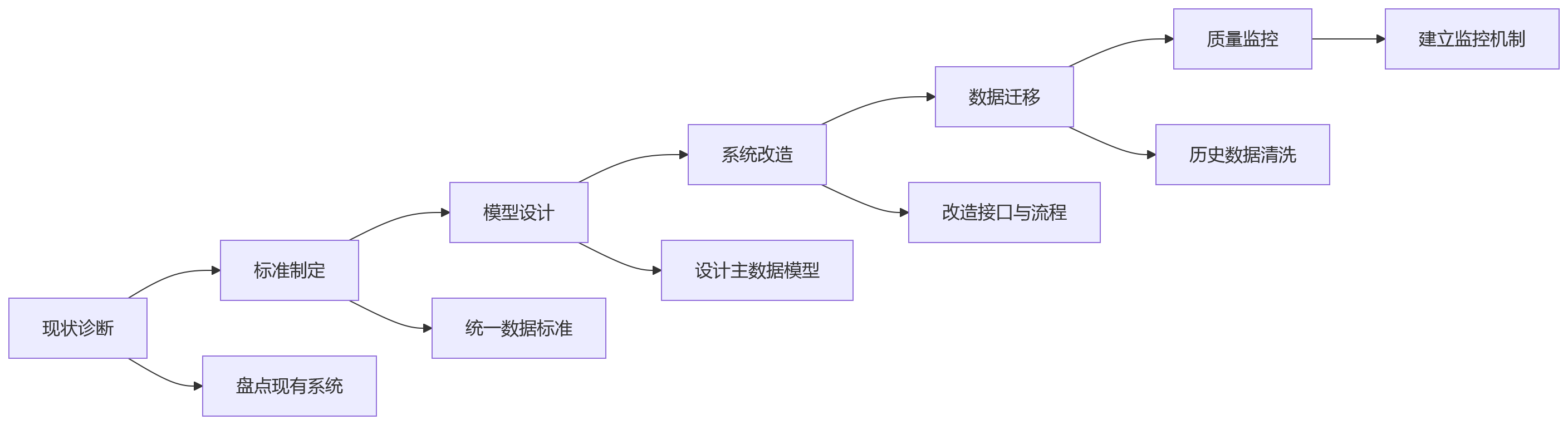 流程图 - 集团HR信创建设关键问题清单:一体化平台如何兼顾协同安全与演进