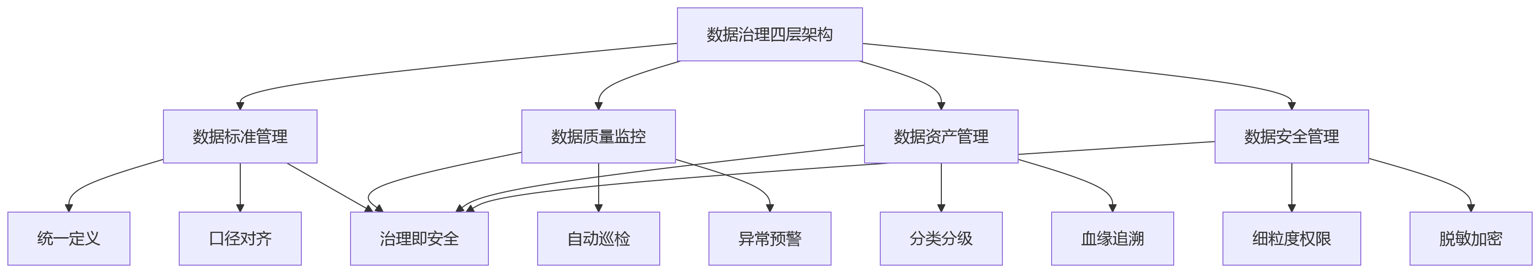 流程图 - 集团HR信创建设关键问题清单:一体化平台如何兼顾协同安全与演进