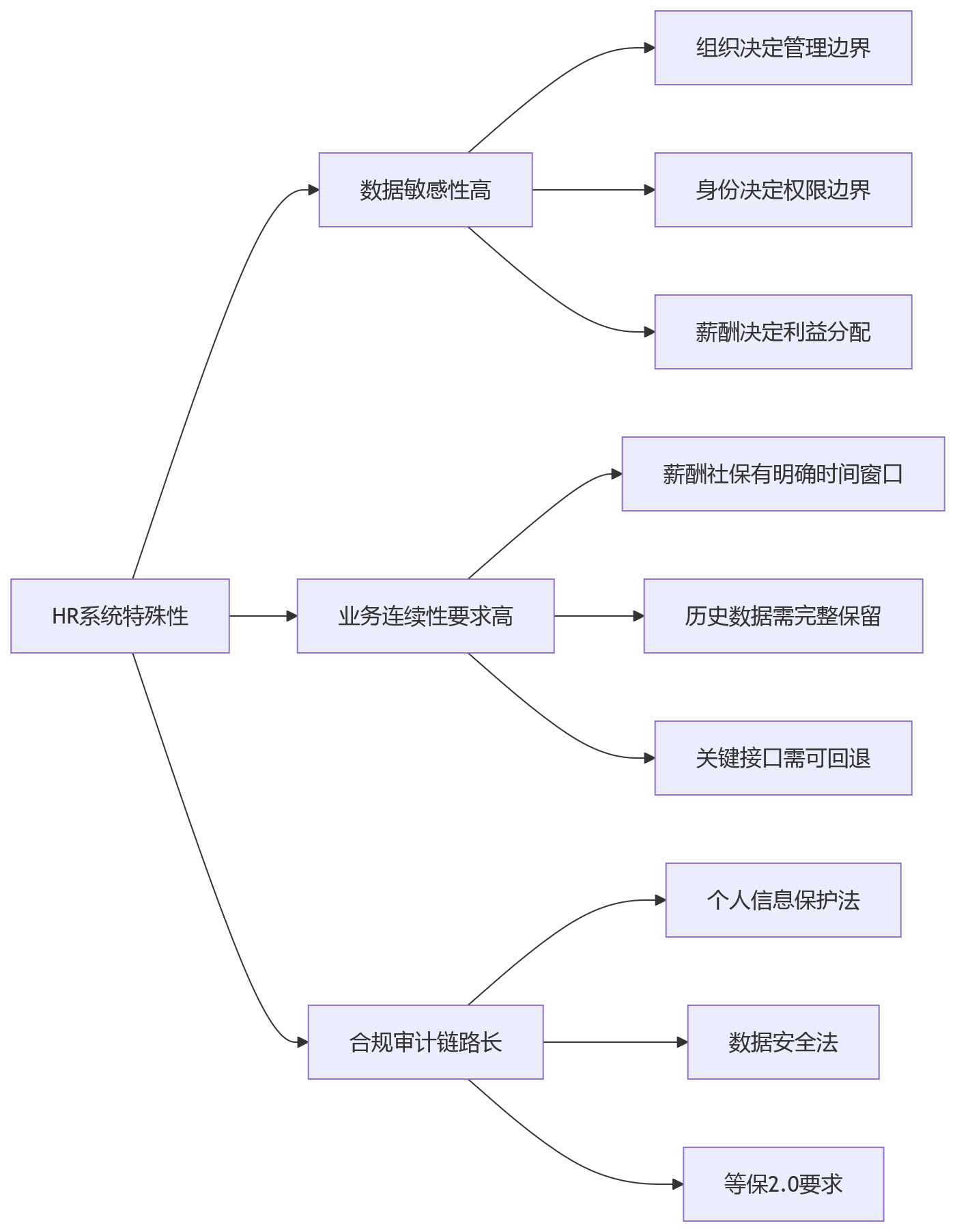流程图 - 集团HR信创建设关键问题清单:一体化平台如何兼顾协同安全与演进