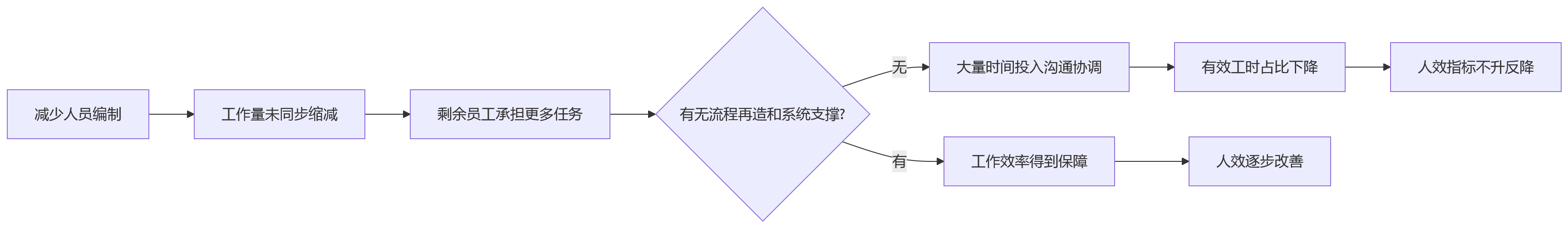 流程图 - 集团企业人效提升与编制配置核心问题清单