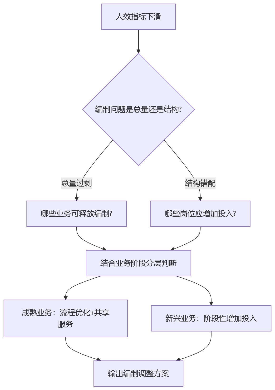 流程图 - 集团企业人效提升与编制配置核心问题清单