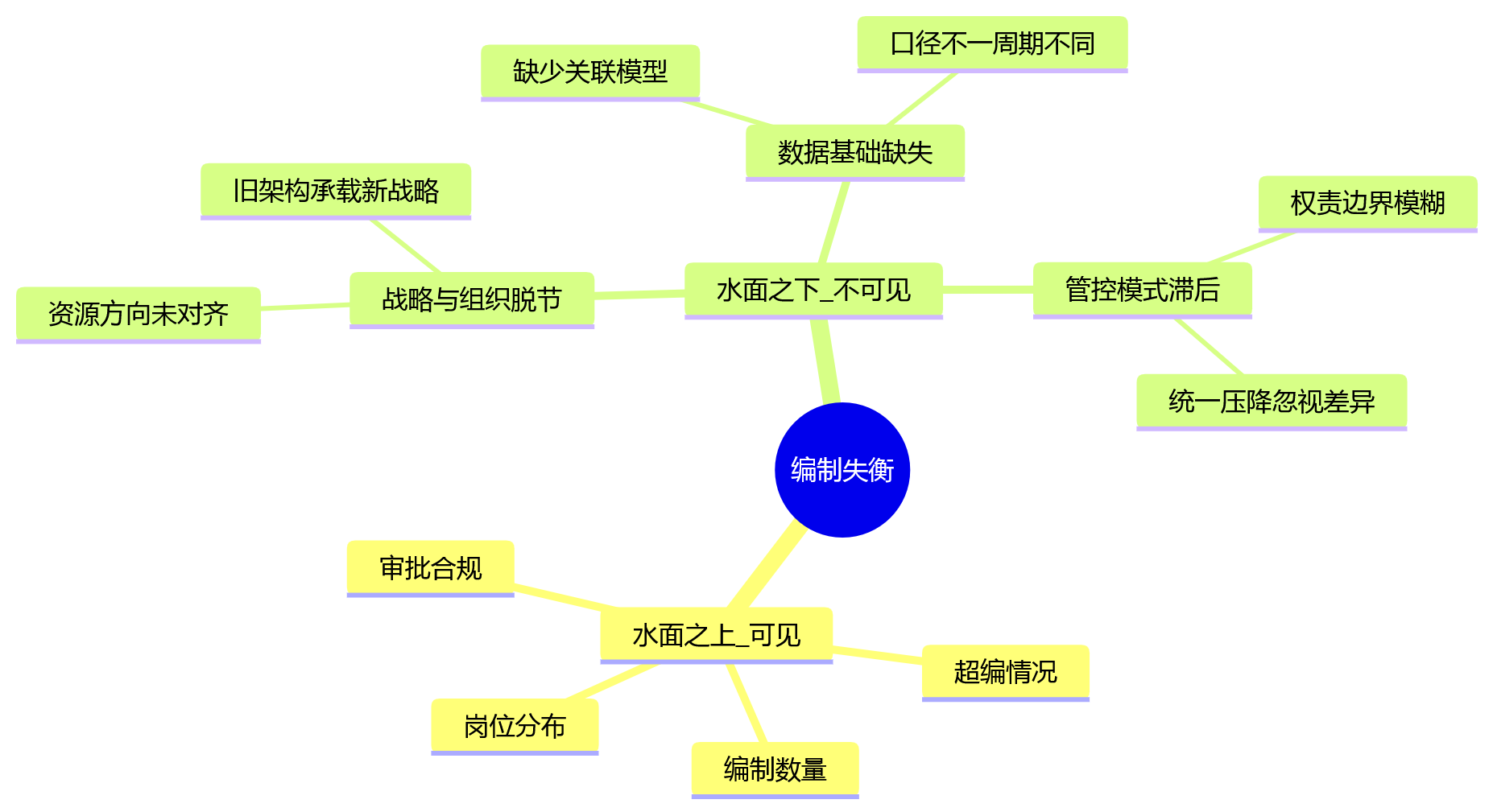 思维导图 - 集团企业人效提升与编制配置核心问题清单