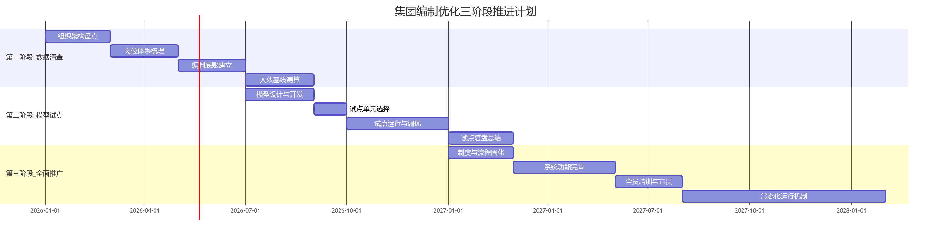 集团编制优化三阶段推进计划