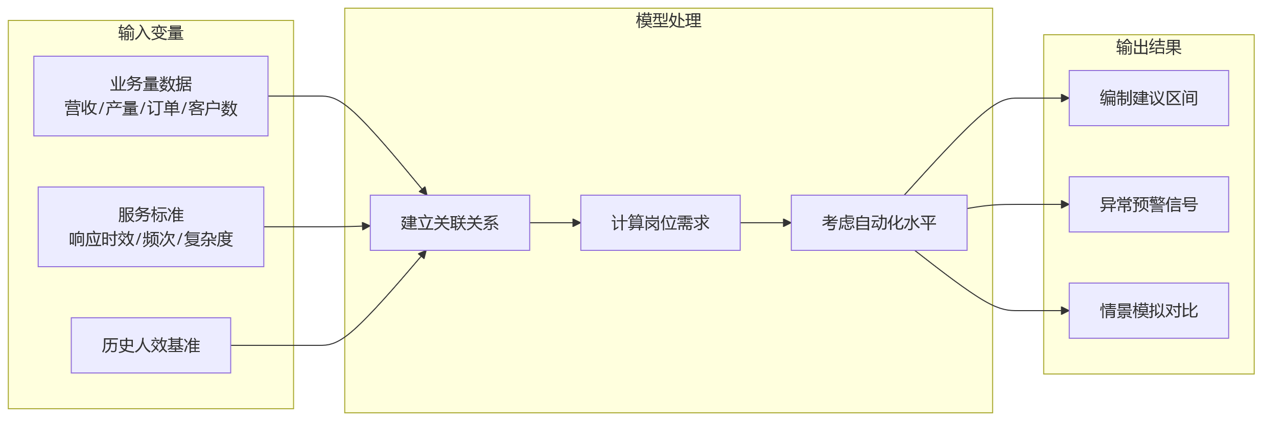 流程图 - 集团企业人效提升与编制配置核心问题清单