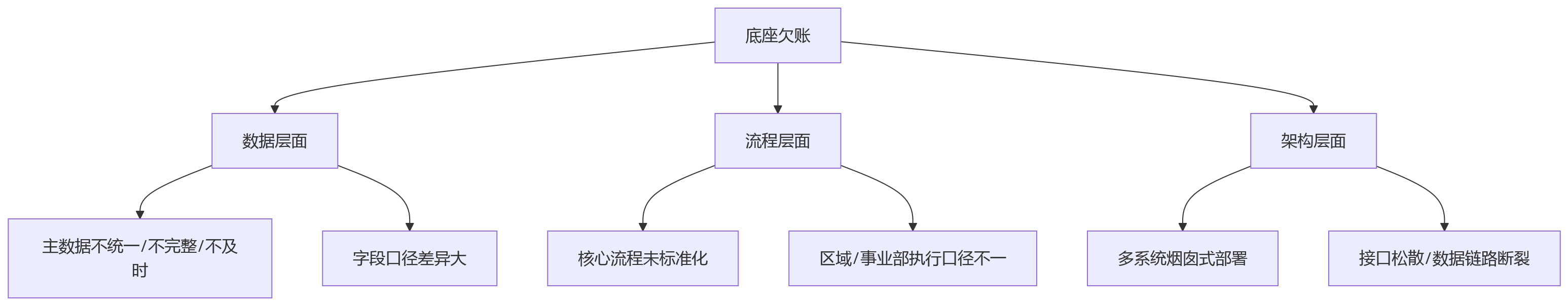 流程图 - AI+HR落地关键问题清单：大型企业的核心人力系统底座建设指南