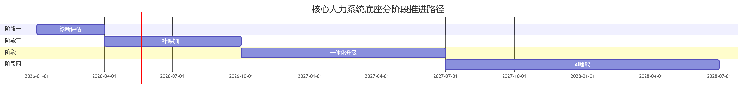 核心人力系统底座分阶段推进路径