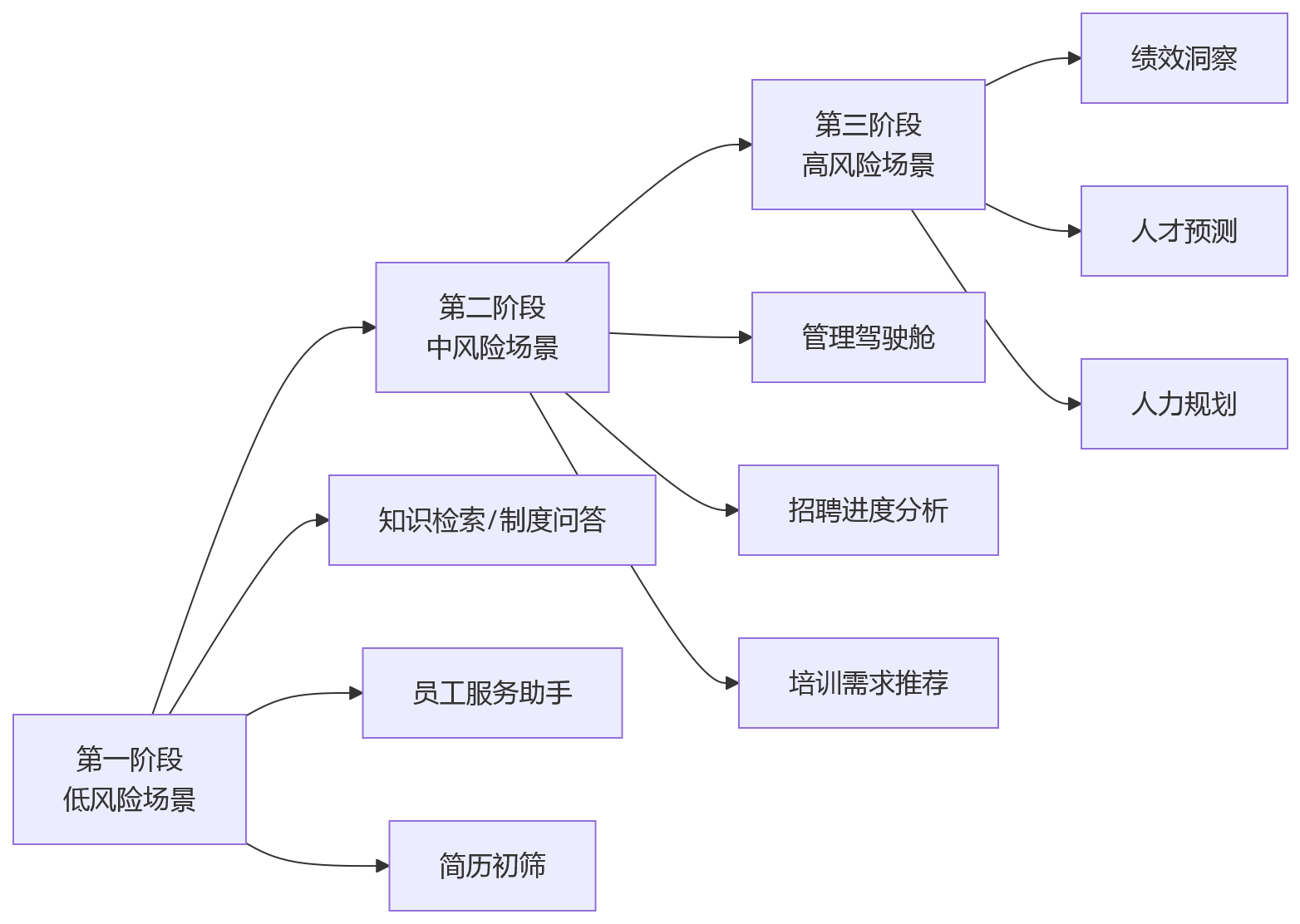 流程图 - AI+HR落地关键问题清单：大型企业的核心人力系统底座建设指南