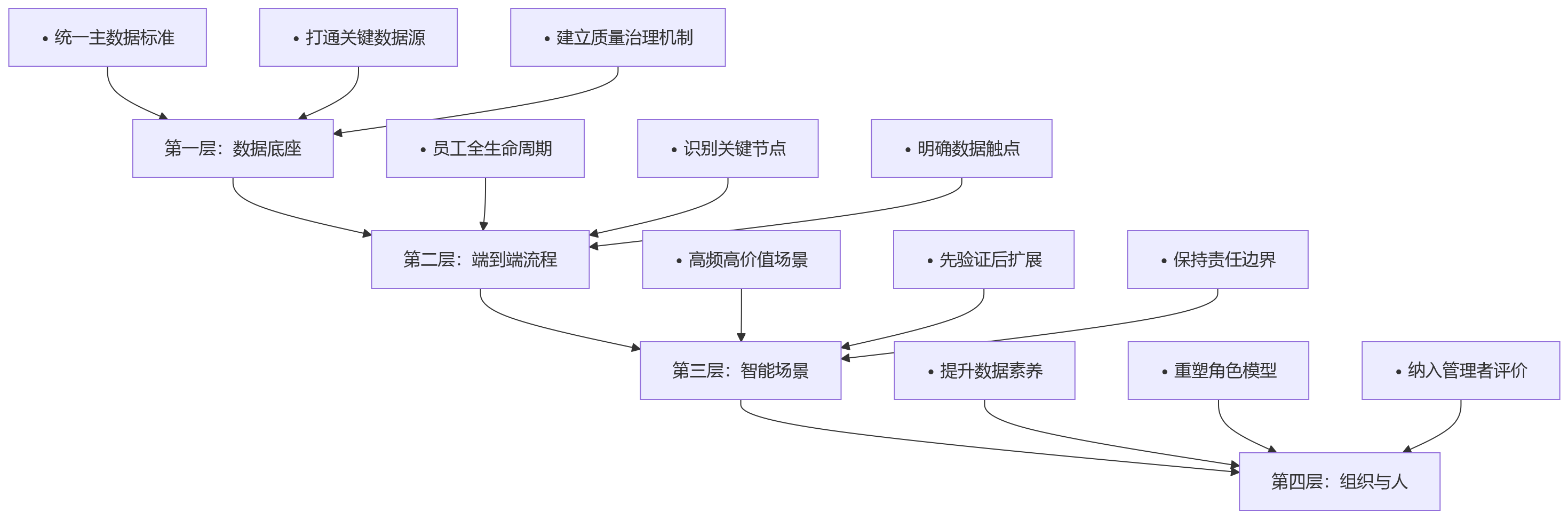 流程图 - HR数智化运营升级2026关键问题清单:落地路径与场景指南