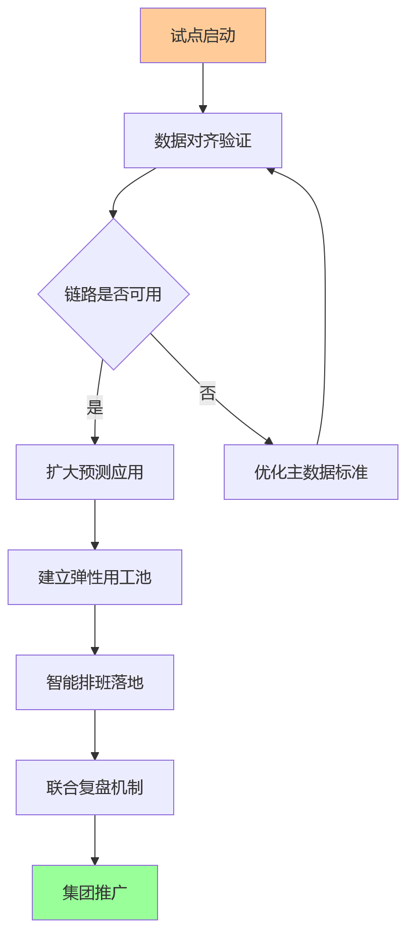流程图 - 制造业业人融合关键问题清单：排产与用工协同的10个核心问答