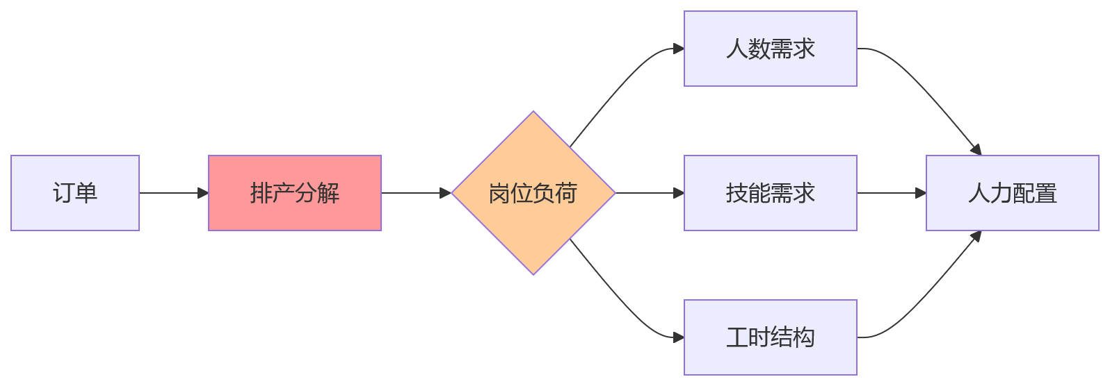 流程图 - 制造业业人融合关键问题清单：排产与用工协同的10个核心问答