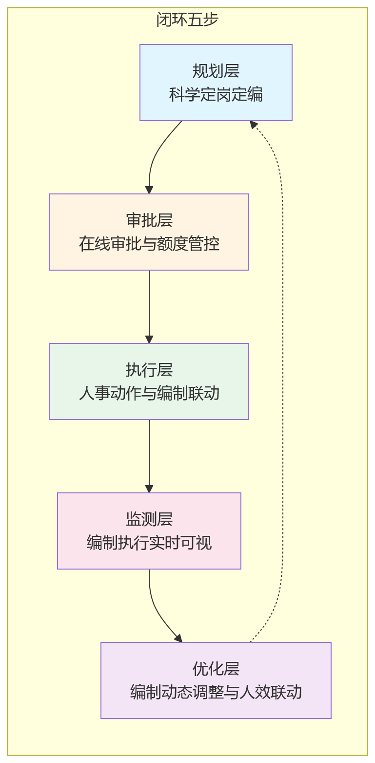 流程图 - 集团编制管控与人效管理关键问题清单