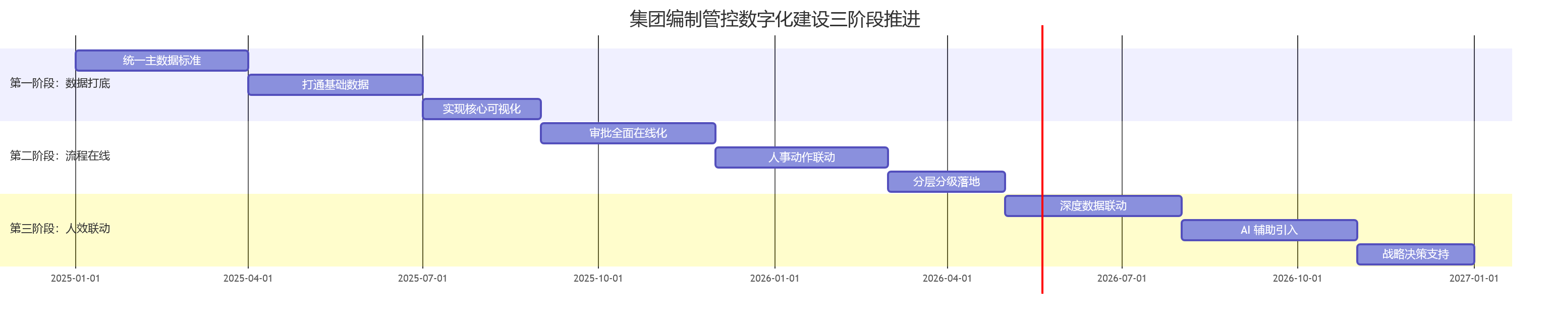 集团编制管控数字化建设三阶段推进