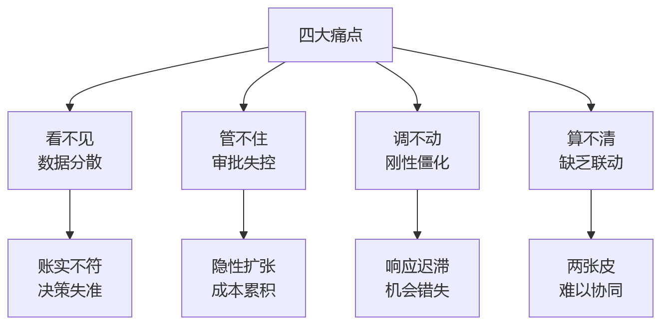 流程图 - 集团编制管控与人效管理关键问题清单