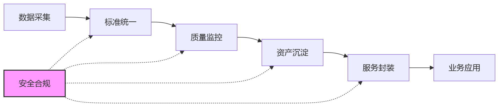 流程图 - 大型组织HR系统建设：安全稳定决定升级空间的10个关键问题清单