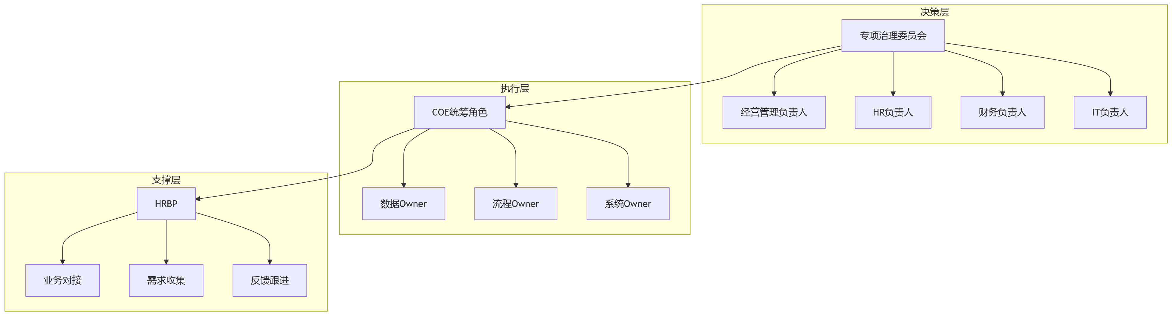 流程图 - 大型企业HR系统一体化建设问题清单:业人融合如何破局