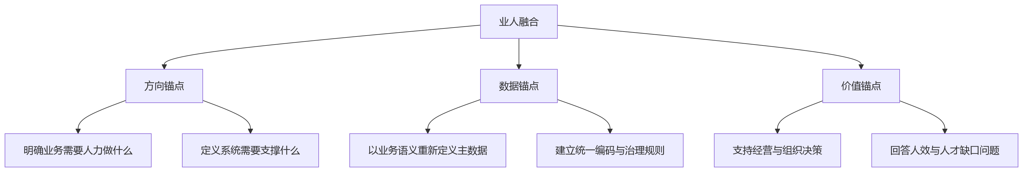 流程图 - 大型企业HR系统一体化建设问题清单:业人融合如何破局