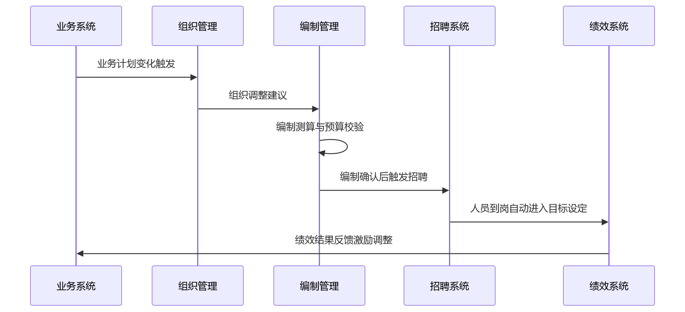 时序图 - 大型企业HR系统一体化建设问题清单:业人融合如何破局