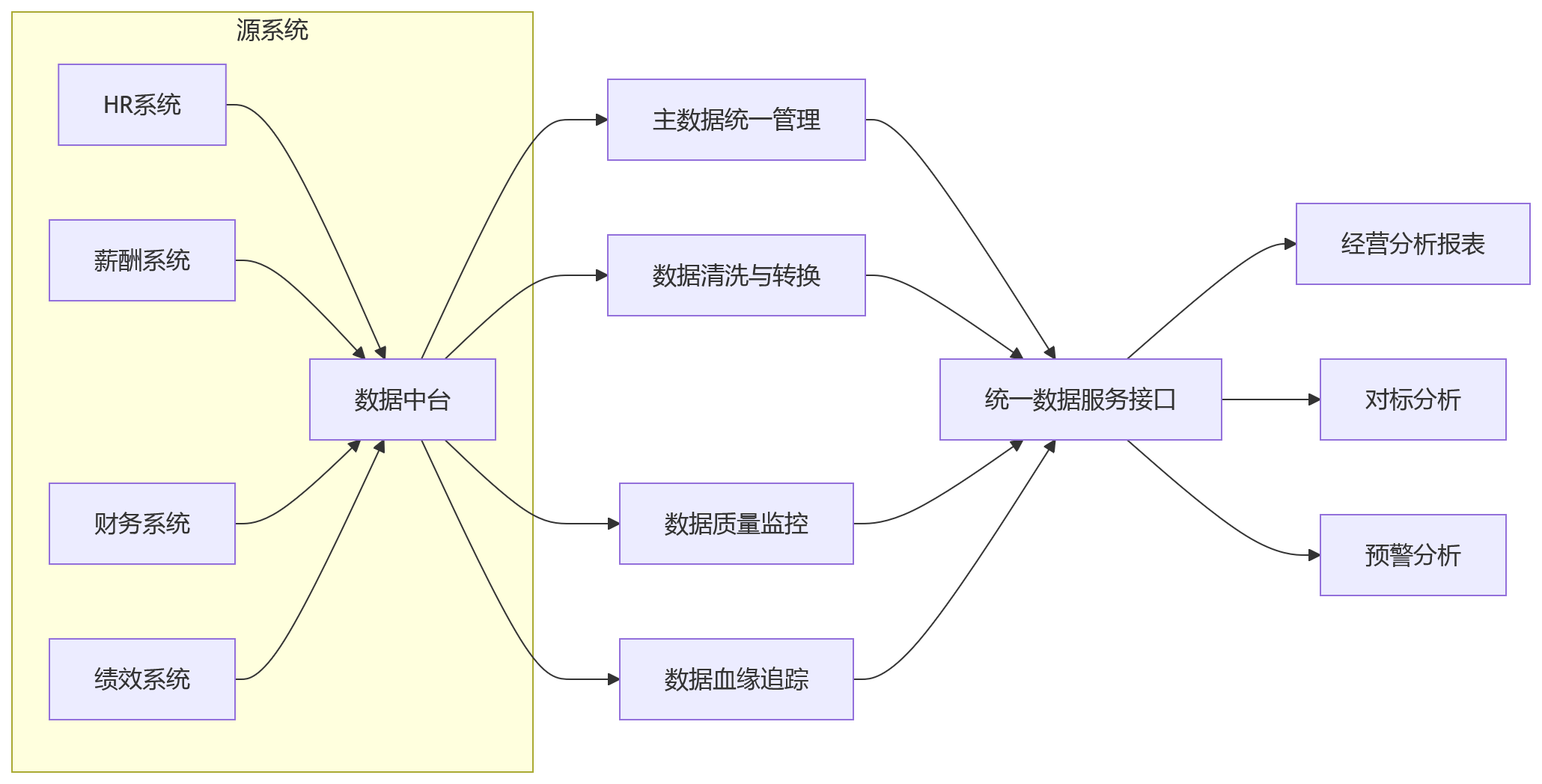 流程图 - 大型企业人效数据治理关键问题清单|从口径统一到决策可信