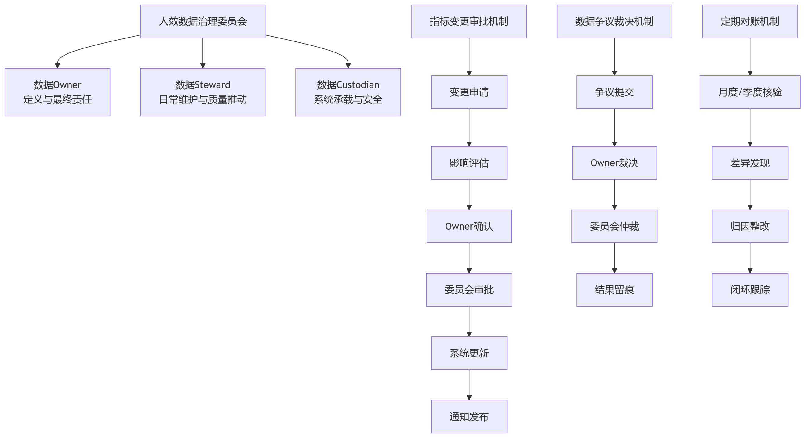 流程图 - 大型企业人效数据治理关键问题清单|从口径统一到决策可信