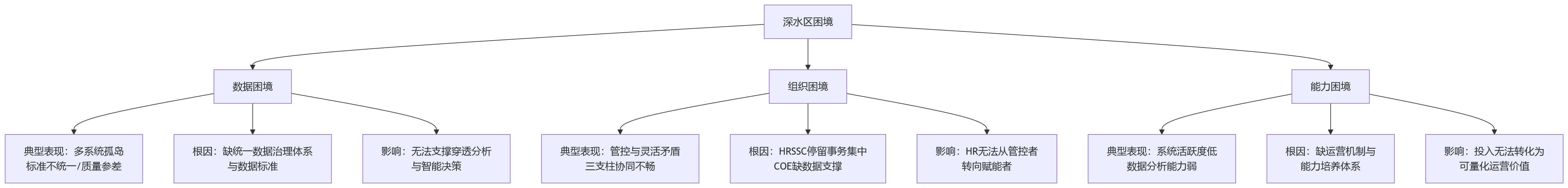 流程图 - 大型企业HR数智化建设关键问题清单与落地指南