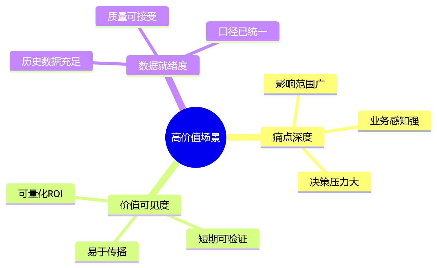 思维导图 - 大型企业HR数智化建设关键问题清单与落地指南