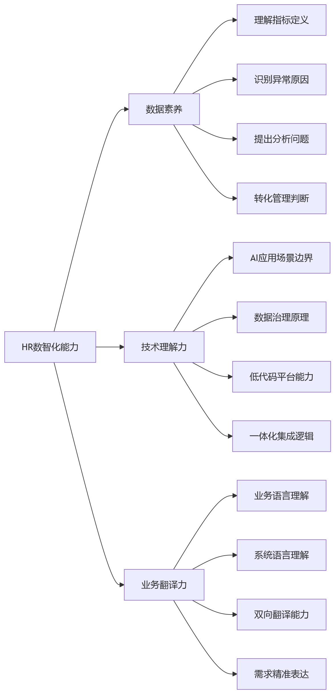 流程图 - 大型企业HR数智化建设关键问题清单与落地指南